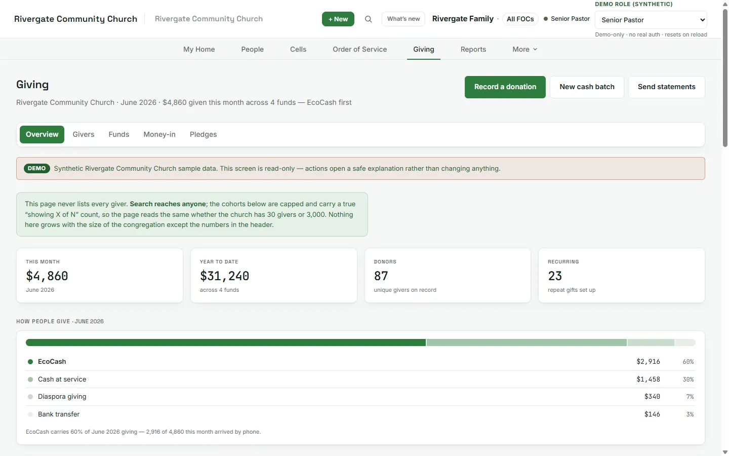 ChurchOS giving module — month, year-to-date, donors and recurring totals with how-people-give breakdown